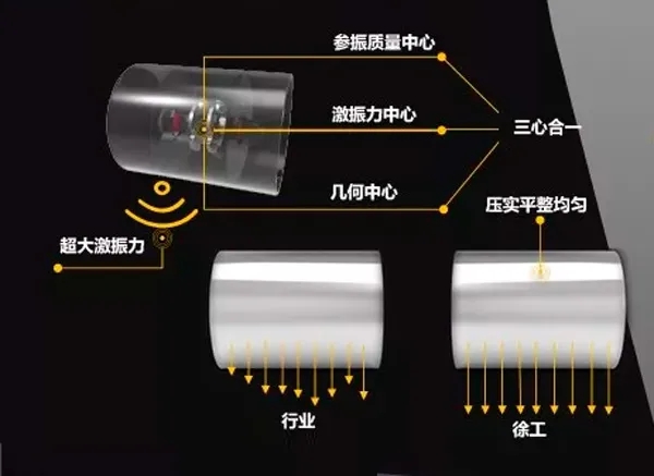 XS265JS壓路機采用了“三心合一”極致均壓設計技術