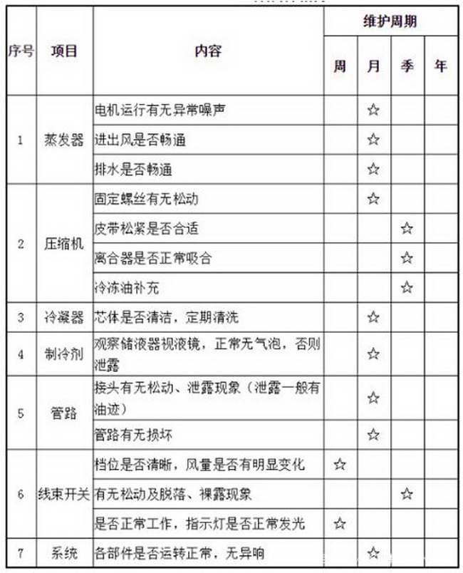 裝載機空調(diào)保養(yǎng)周期表